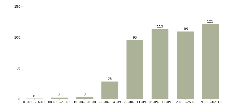 Работа персонал в Тамбове - Число вакансий в Тамбове по специальности персонал за 2 месяца