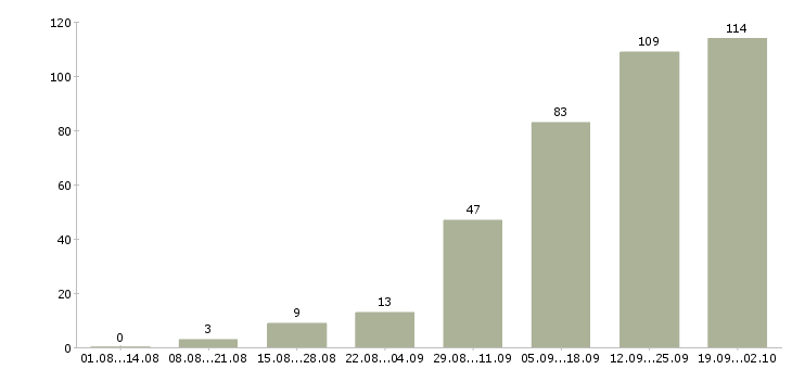 Работа официальный доход в Уфе - Число вакансий в Уфе по специальности официальный доход за 2 месяца