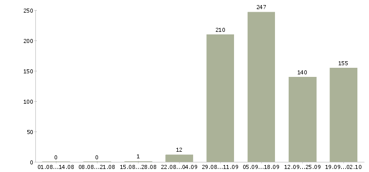 Работа engineer в Чебоксарах - Число вакансий в Чебоксарах по специальности engineer за 2 месяца