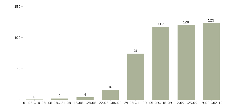 Работа менеджер в организацию в Ярославле - Число вакансий в Ярославле по специальности менеджер в организацию за 2 месяца