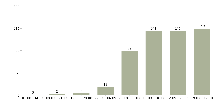 Работа оператор на пк в Ярославле - Число вакансий в Ярославле по специальности оператор на пк за 2 месяца