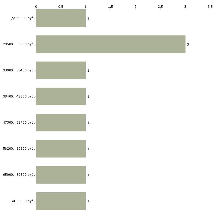 Найти работу водитель личным грузовым автомобилем в Москве - График распределения вакансий «водитель личным грузовым автомобилем» по зарплате