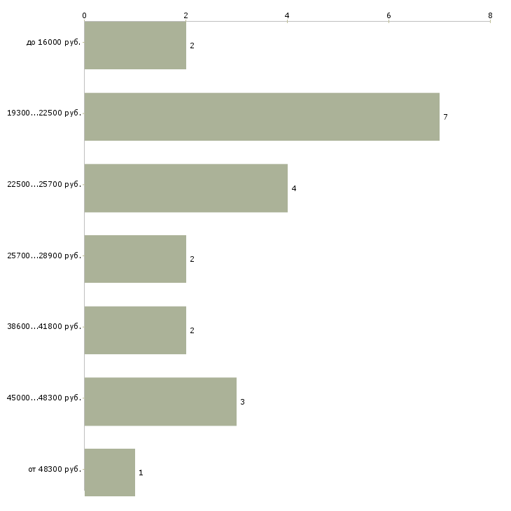 Найти работу удаленная с обучением в Екатеринбурге - График распределения вакансий «удаленная с обучением» по зарплате