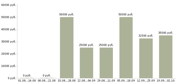 Вакансии агент по аренде недвижимости Санкт-петербург - Медиана зарплат агент по аренде недвижимости Санкт-петербург за 2 месяца