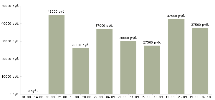Вакансии администратор медицинской клиники в Москве - Медиана зарплат администратор медицинской клиники в Москве за 2 месяца