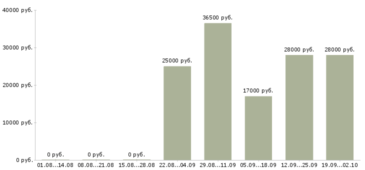 Вакансии администратор отдела продаж в Самаре - Медиана зарплат администратор отдела продаж в Самаре за 2 месяца