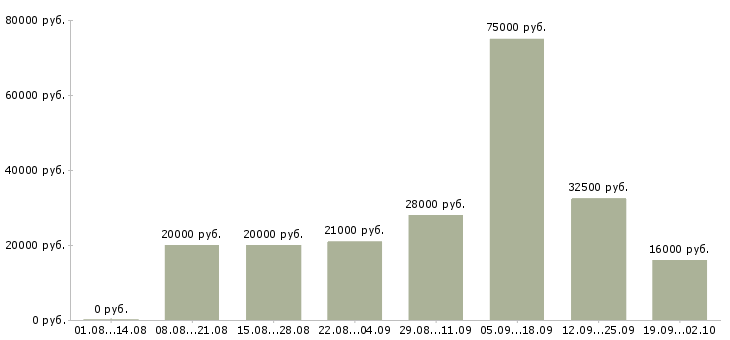 Вакансии администратор пк в Волжском - Медиана зарплат администратор пк в Волжском за 2 месяца