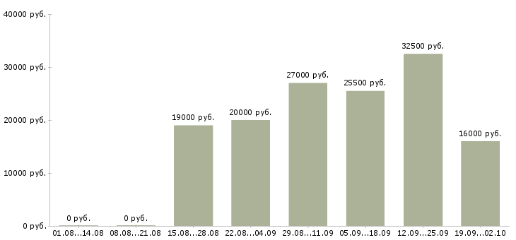Вакансии администратор пк в Стерлитамаке - Медиана зарплат администратор пк в Стерлитамаке за 2 месяца
