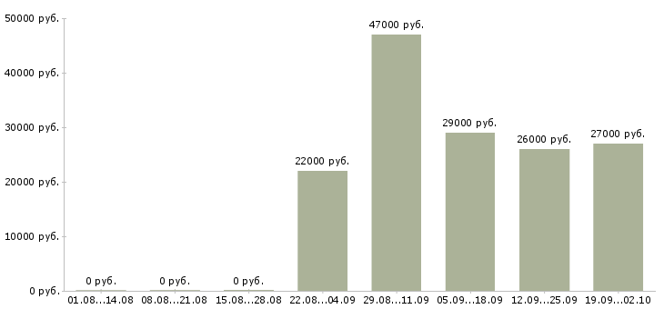Вакансии администратор продаж Тыва - Медиана зарплат администратор продаж Тыва за 2 месяца