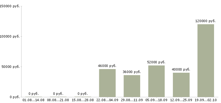 Вакансии банковский сотрудник в Твери - Медиана зарплат банковский сотрудник в Твери за 2 месяца