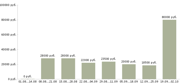 Вакансии бизнес в крупной компании в Казани - Медиана зарплат бизнес в крупной компании в Казани за 2 месяца