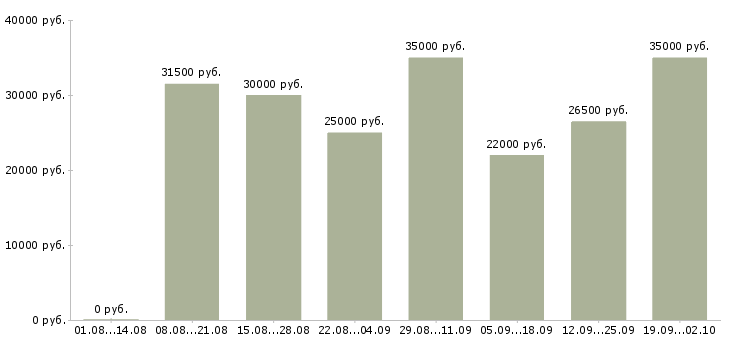 Вакансии бухгалтер по заработной плате в Красноярске - Медиана зарплат бухгалтер по заработной плате в Красноярске за 2 месяца