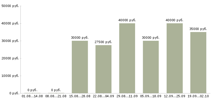 Вакансии бухгалтер по инвентаризациям Санкт-петербург - Медиана зарплат бухгалтер по инвентаризациям Санкт-петербург за 2 месяца
