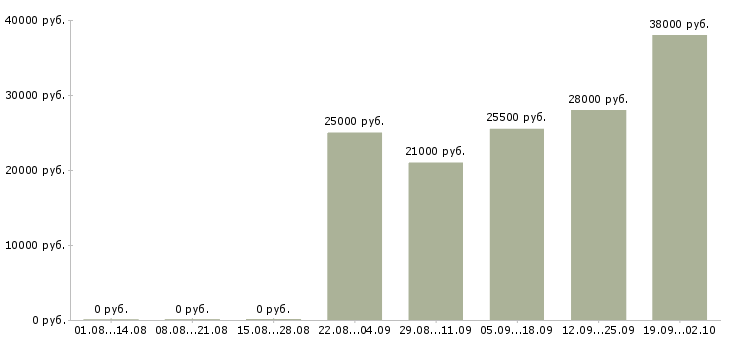 Вакансии бухгалтер экономист Адыгея - Медиана зарплат бухгалтер экономист Адыгея за 2 месяца