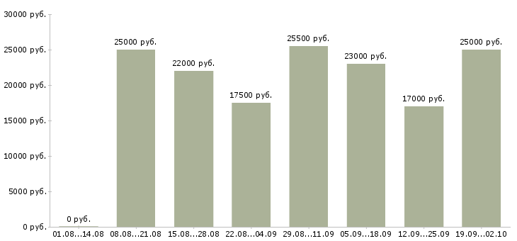 Вакансии в интернет магазине в Перми - Медиана зарплат в интернет магазине в Перми за 2 месяца