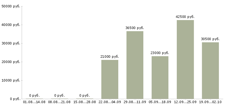 Вакансии водитель в офис в Смоленске - Медиана зарплат водитель в офис в Смоленске за 2 месяца