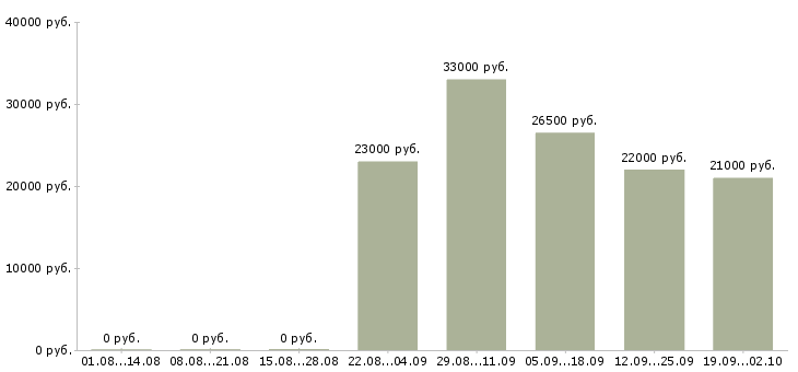 Вакансии водитель в офис компании в Энгельсе - Медиана зарплат водитель в офис компании в Энгельсе за 2 месяца