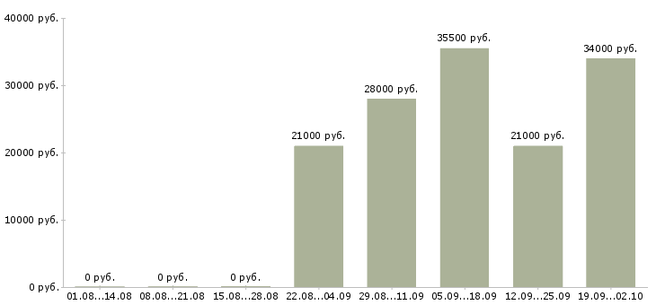 Вакансии грузчик в день в Курске - Медиана зарплат грузчик в день в Курске за 2 месяца
