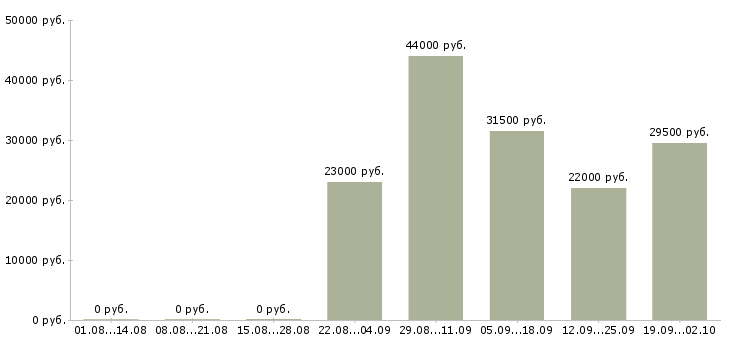 Вакансии директор по продажам продажи в Махачкале - Медиана зарплат директор по продажам продажи в Махачкале за 2 месяца