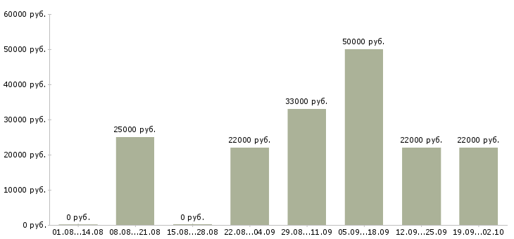 Вакансии директор сети магазинов в Екатеринбурге - Медиана зарплат директор сети магазинов в Екатеринбурге за 2 месяца
