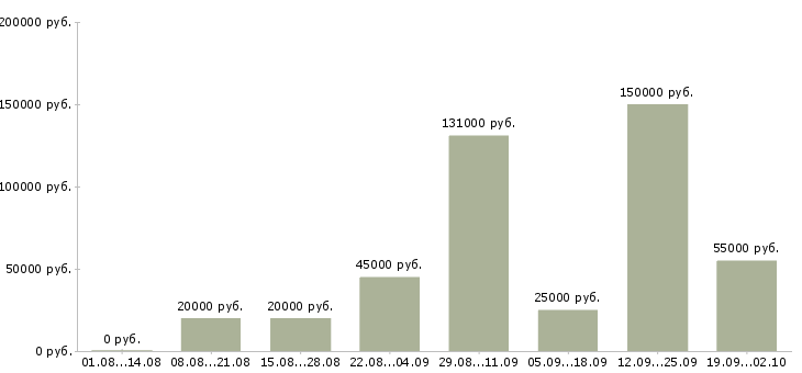 Вакансии для вас бесплатно в Ижевске - Медиана зарплат для вас бесплатно в Ижевске за 2 месяца