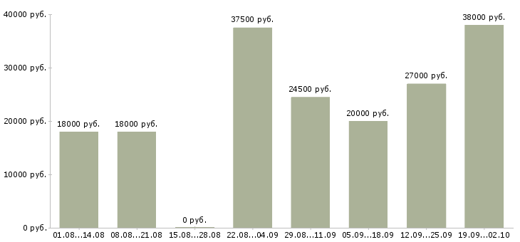 Вакансии для новичков Бурятия - Медиана зарплат для новичков Бурятия за 2 месяца
