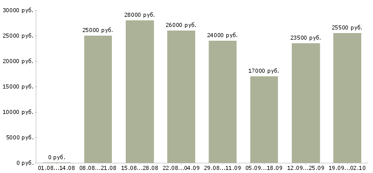 Вакансии домашний персонал в Кемерово - Медиана зарплат домашний персонал в Кемерово за 2 месяца