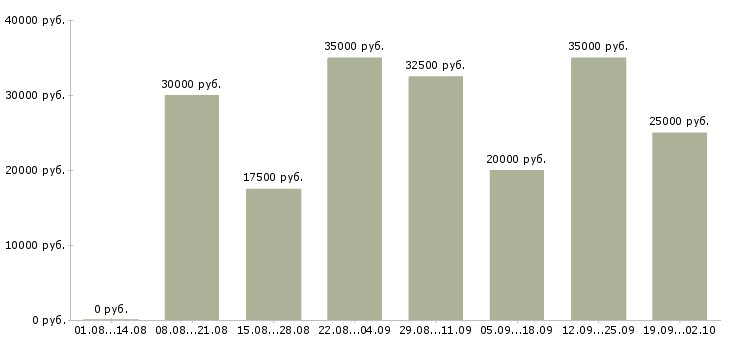 Вакансии домашняя работа Татарстан - Медиана зарплат домашняя работа Татарстан за 2 месяца