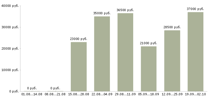 Вакансии зарабатываем дополнительно в Иркутске - Медиана зарплат зарабатываем дополнительно в Иркутске за 2 месяца