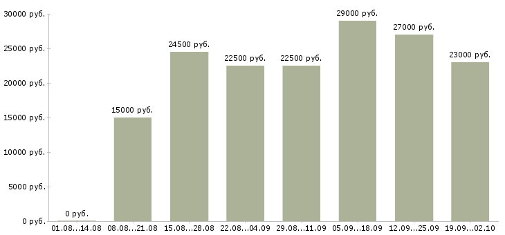Вакансии интернет магазин в интернете в Перми - Медиана зарплат интернет магазин в интернете в Перми за 2 месяца