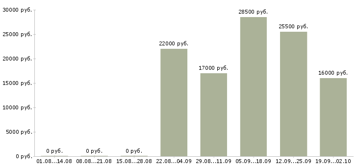 Вакансии кассир консультант в Саратове - Медиана зарплат кассир консультант в Саратове за 2 месяца