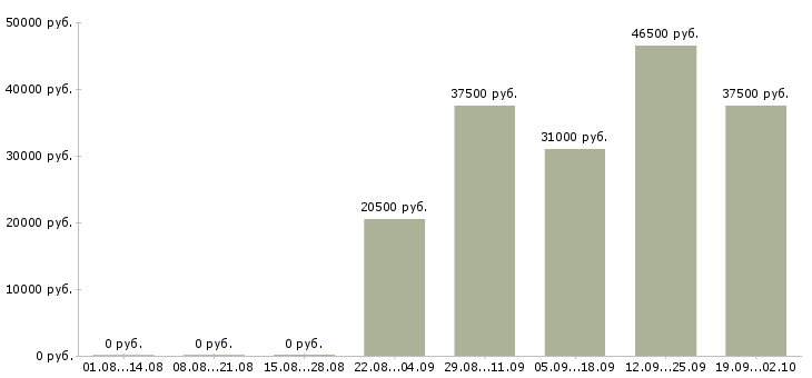 Вакансии комплектовщиков в Одинцово - Медиана зарплат комплектовщиков в Одинцово за 2 месяца