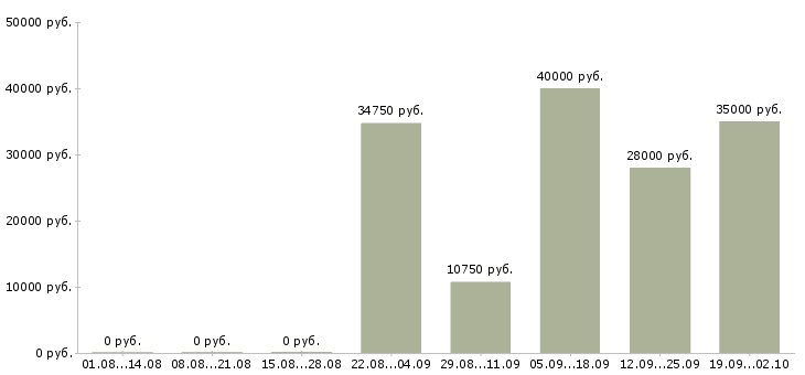 Вакансии косметик в Краснодаре - Медиана зарплат косметик в Краснодаре за 2 месяца
