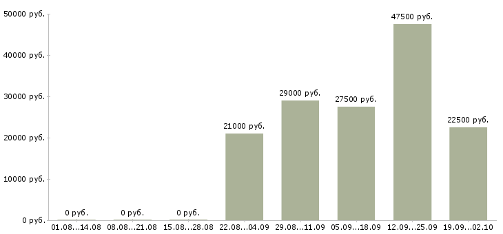 Вакансии курьер в компанию в Тюмени - Медиана зарплат курьер в компанию в Тюмени за 2 месяца