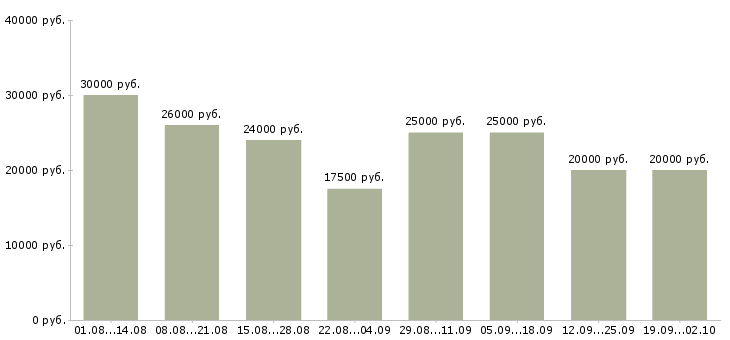 Вакансии менеджер в интернете в Костроме - Медиана зарплат менеджер в интернете в Костроме за 2 месяца