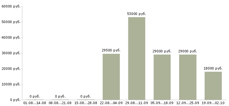 Вакансии менеджер в отдел продаж Кабардино-балкария - Медиана зарплат менеджер в отдел продаж Кабардино-балкария за 2 месяца