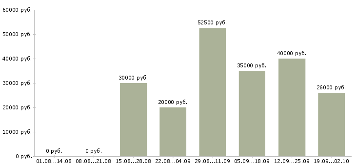 Вакансии менеджер для работы в интернете в Тамбове - Медиана зарплат менеджер для работы в интернете в Тамбове за 2 месяца