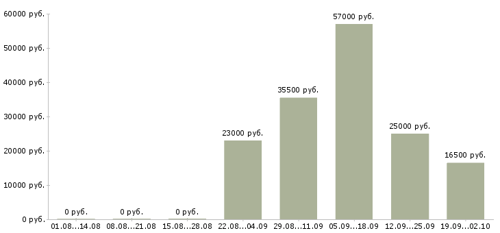 Вакансии менеджер кассир в Ижевске - Медиана зарплат менеджер кассир в Ижевске за 2 месяца