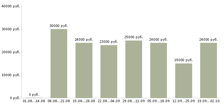 Вакансии менеджер компании в Серпухове - Медиана зарплат менеджер компании в Серпухове за 2 месяца