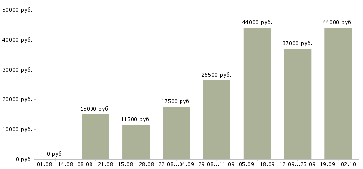 Вакансии менеджер по персоналу и обучению Нижний новгород - Медиана зарплат менеджер по персоналу и обучению Нижний новгород за 2 месяца