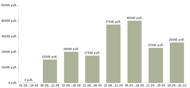 Вакансии менеджер по подбору персонала Нижний новгород - Медиана зарплат менеджер по подбору персонала Нижний новгород за 2 месяца
