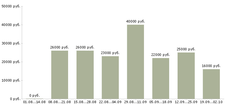 Вакансии менеджер по работе с сотрудниками в Калуге - Медиана зарплат менеджер по работе с сотрудниками в Калуге за 2 месяца