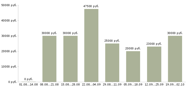 Вакансии менеджер по услугам в Туле - Медиана зарплат менеджер по услугам в Туле за 2 месяца