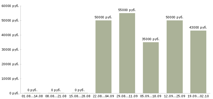 Вакансии менеджера по контролю качества в Екатеринбурге - Медиана зарплат менеджера по контролю качества в Екатеринбурге за 2 месяца
