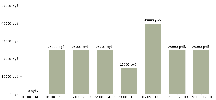 Вакансии менеджеры по консультированию клиентов в Перми - Медиана зарплат менеджеры по консультированию клиентов в Перми за 2 месяца