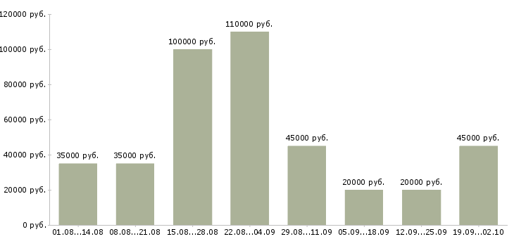 Вакансии менеджеры по рекламе в Краснодаре - Медиана зарплат менеджеры по рекламе в Краснодаре за 2 месяца