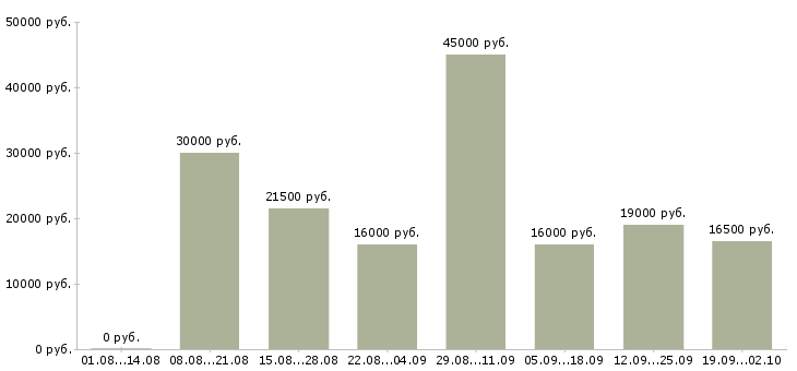 Вакансии менеджеры удаленная работа Нижний новгород - Медиана зарплат менеджеры удаленная работа Нижний новгород за 2 месяца