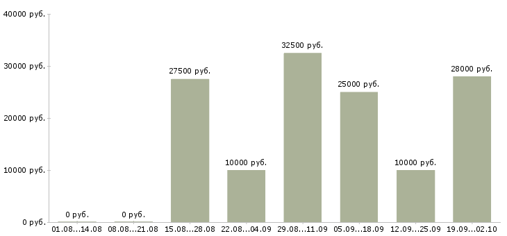 Вакансии на дому по интернету в Вологде - Медиана зарплат на дому по интернету в Вологде за 2 месяца