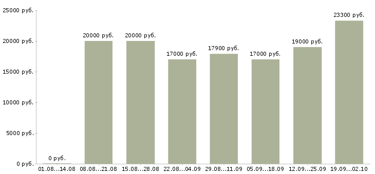 Вакансии на дому подработка и работа в Челябинске - Медиана зарплат на дому подработка и работа в Челябинске за 2 месяца