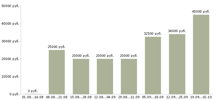 Вакансии на компьютере в Тамбове - Медиана зарплат на компьютере в Тамбове за 2 месяца